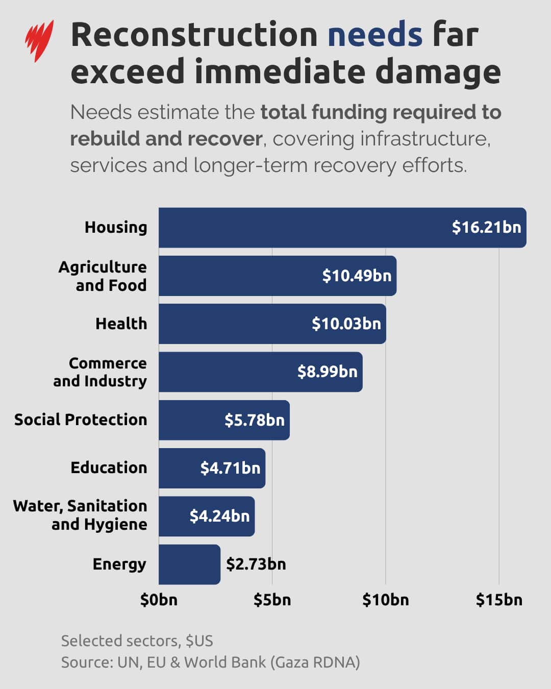 A graph showing reconstruction needs in Gaza.