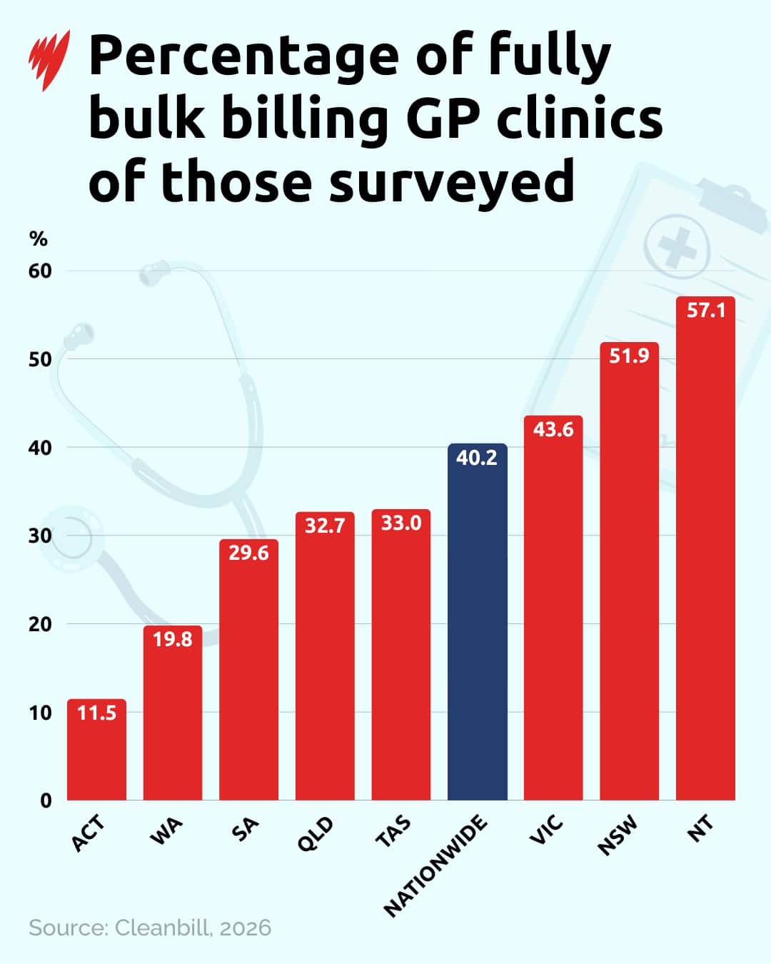 A chart showing percetage of fully bulk-billing clinics across jurisdictions in Australia.