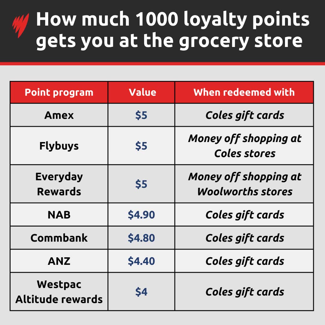 A graph showing how much 1,000 loyalty points through different programs offers at grocery stores.