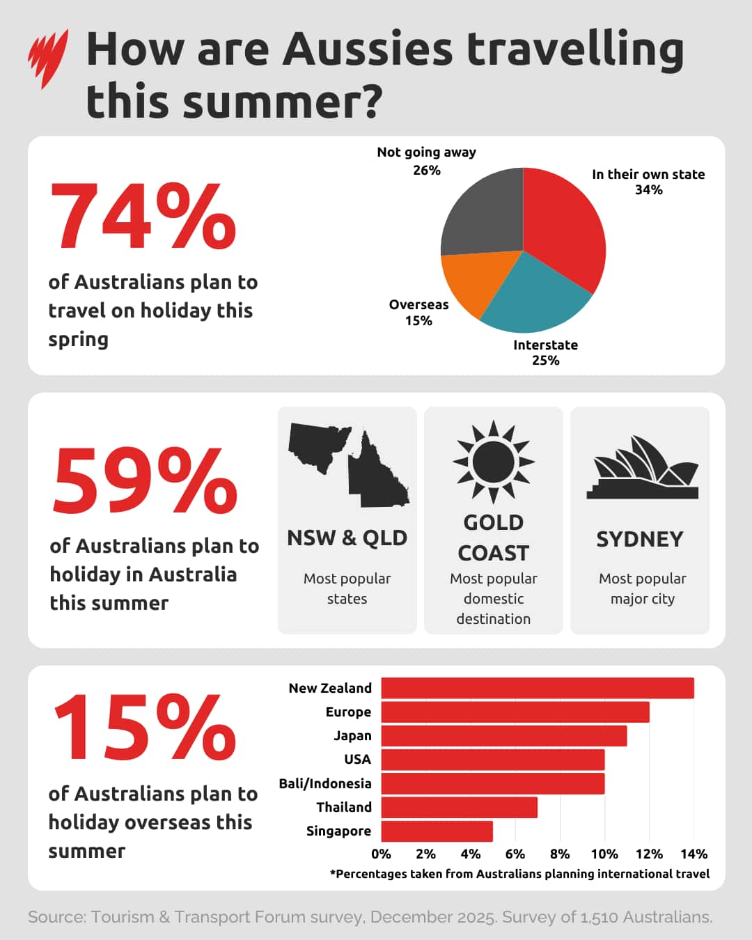 A graphic showing where Australians are travelling this summer