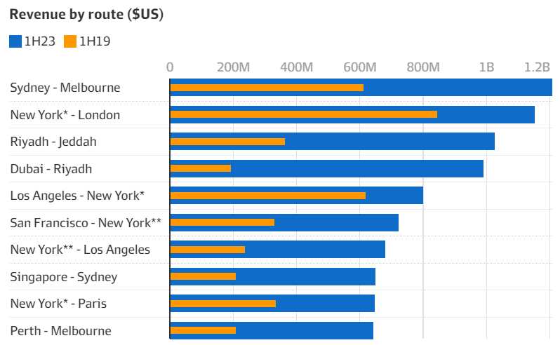 Flight route revenue