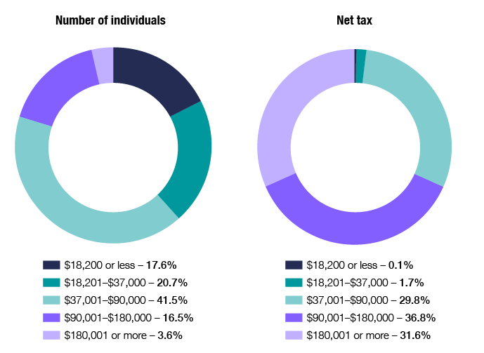 Individuals – net tax, by tax bracket, 2019–20 income year