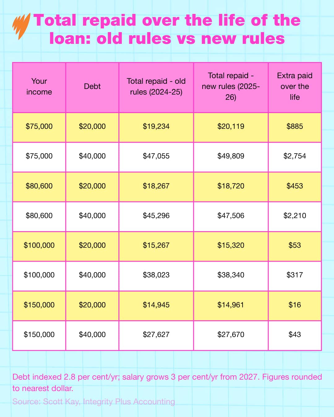 A table titled "Total repaid over the life of the loan: old rules vs new rules" comparing total loan amounts repaid and any extra amounts paid under the 2024–25 and 2025–26 rules, based on income and initial debt.