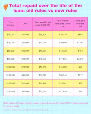 A table titled "Total repaid over the life of the loan: old rules vs new rules" comparing total loan amounts repaid and any extra amounts paid under the 2024–25 and 2025–26 rules, based on income and initial debt.