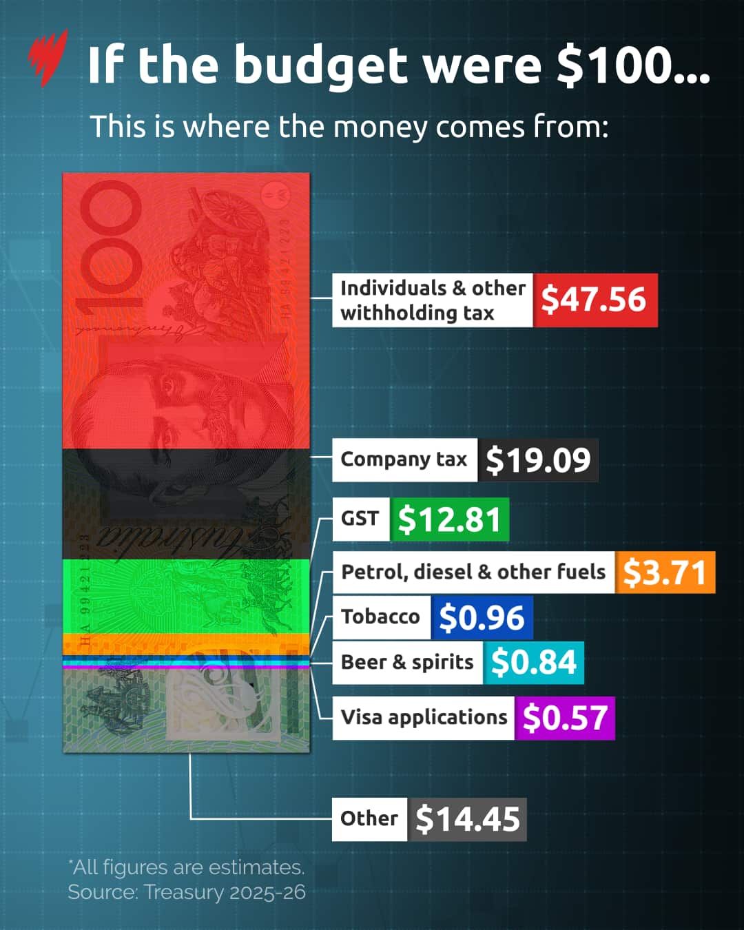 A graphic showing how the 2025 federal budget would be funded if it were $100.