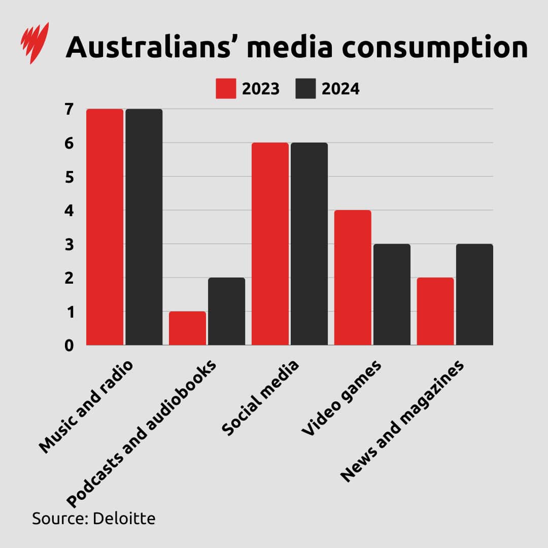 A graph depicting Australians' media consumption.