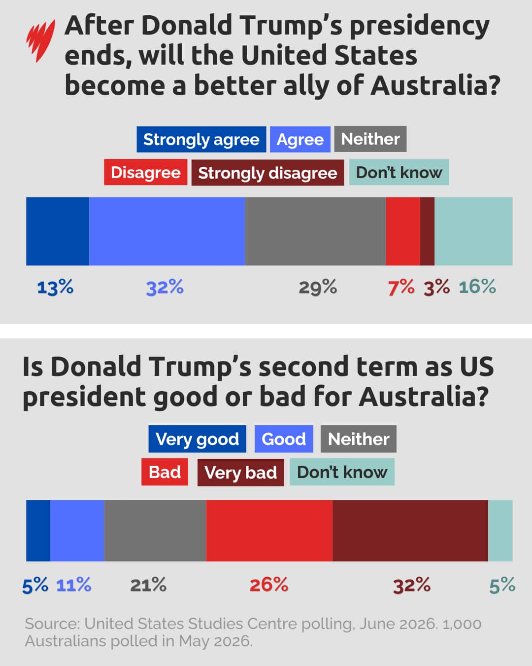 Two graphs showing latest polling on how Australians feel about the United States.
