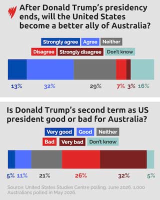 Two graphs showing latest polling on how Australians feel about the United States.