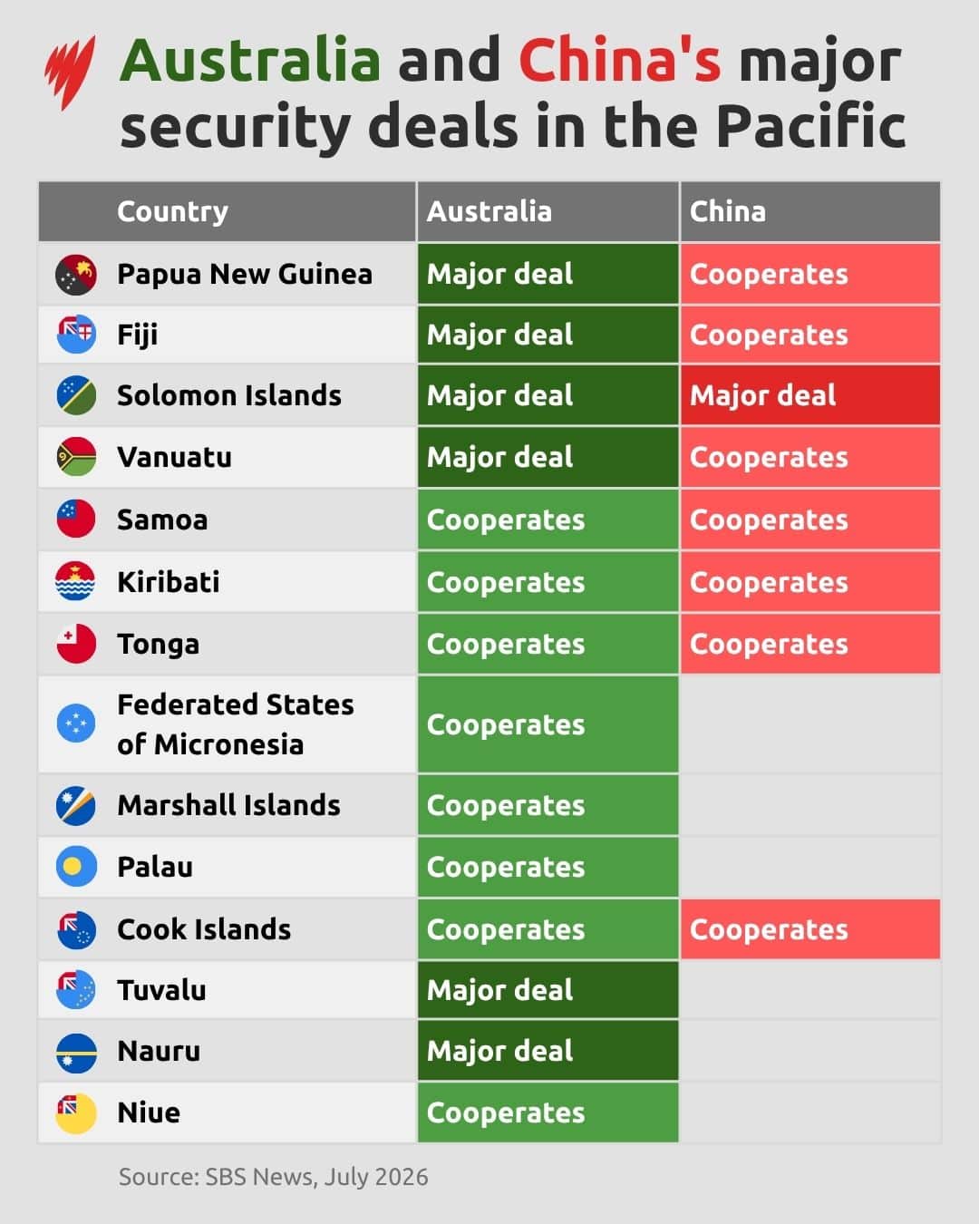 A list of major strategic partnerships in the pacific