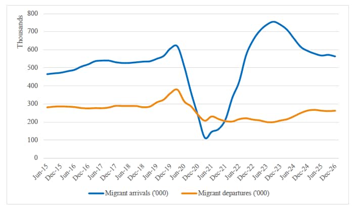 A graph showing migrant arrivals and departures annual totals from 2015-2026.