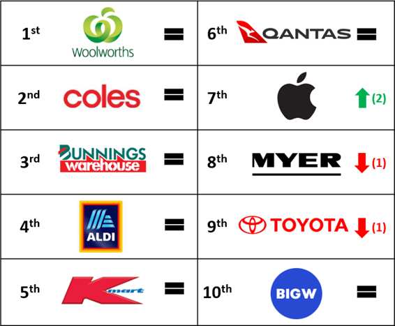 The top 10 most trusted brands in Australia – June 2022