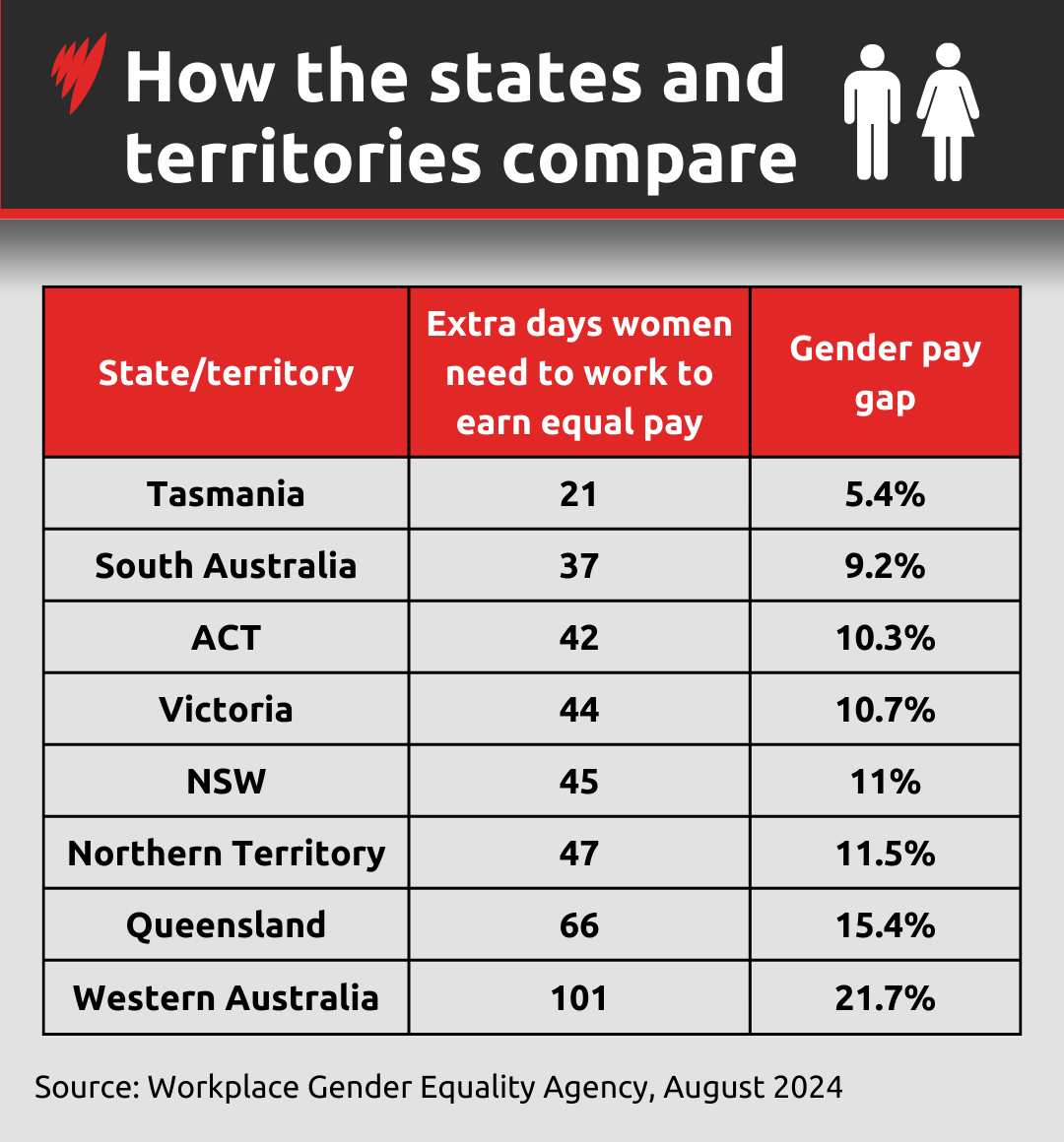State pay gap breakdown