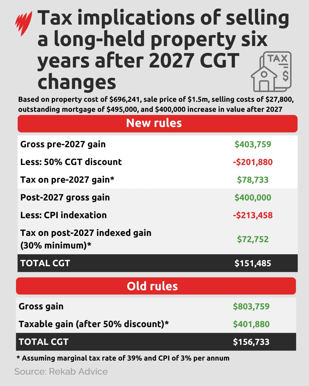 A table showing the CGT implications of selling a property under the new rules compared to the current ones
