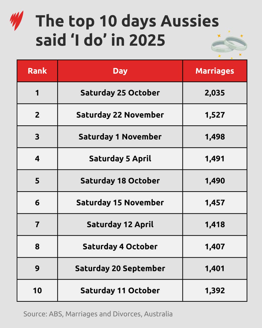The most popular dates people got married in 2025.
