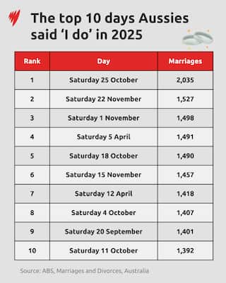 The most popular dates people got married in 2025.