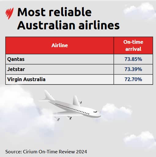 A table comparing the on-time rates for Qantas, Jetstar and Virgin.