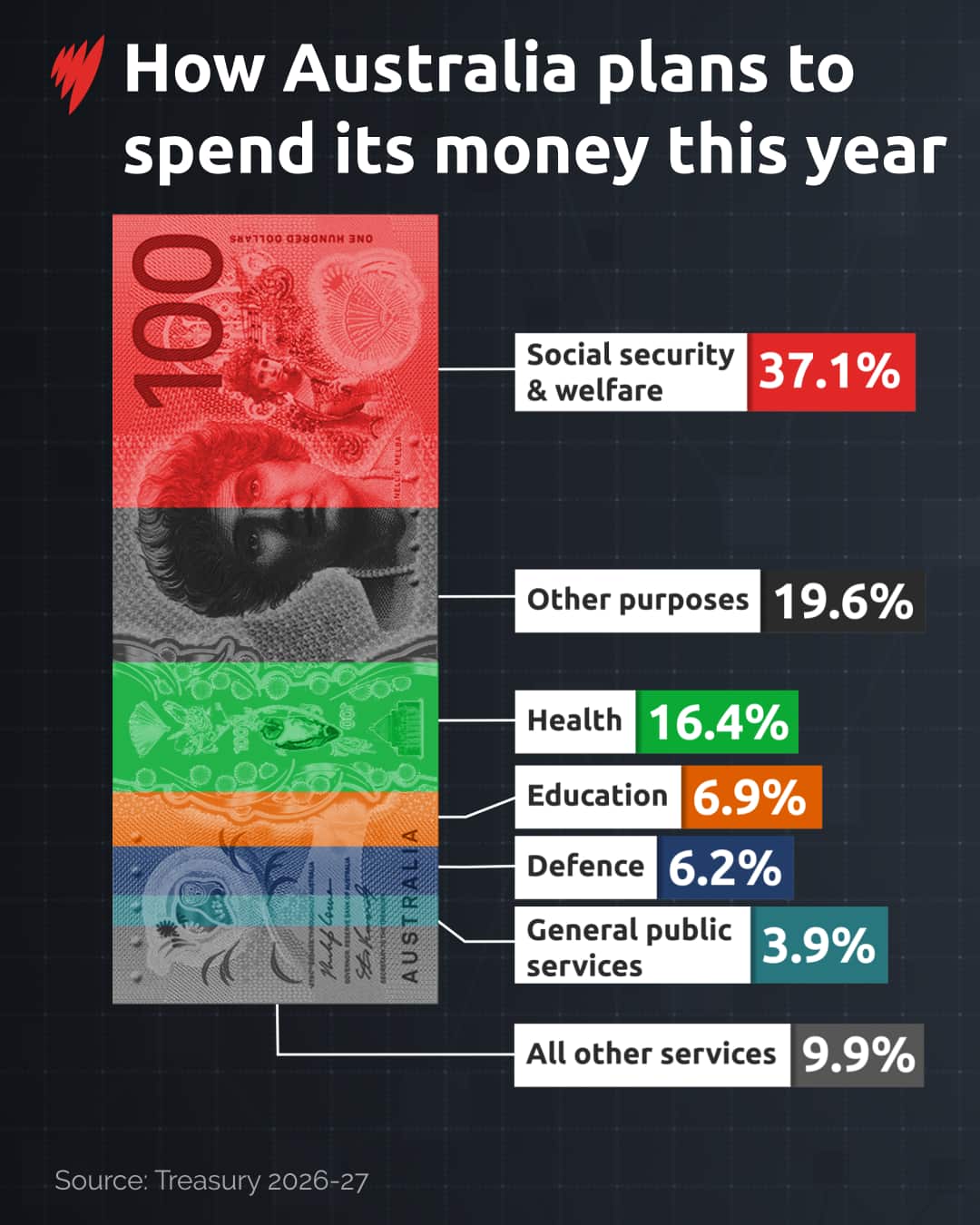 A graphic showing Australia's budget allocation