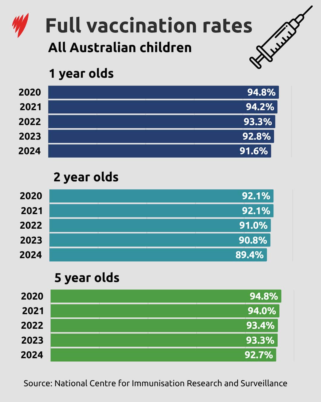 A graph illustrates the vaccination rates among Australian children from 2020 to 2024.