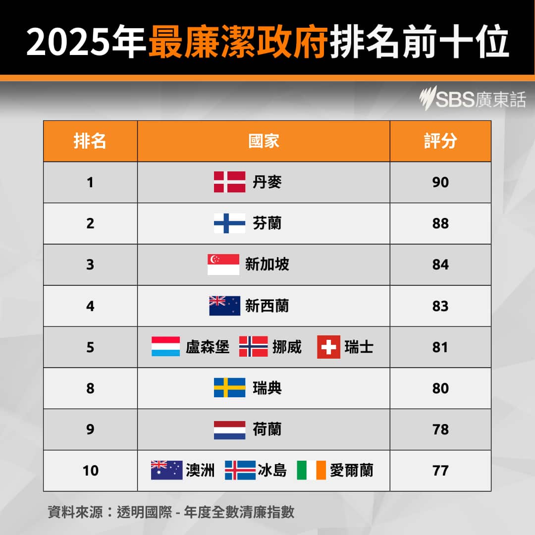 Corruption Perceptions Index 2025