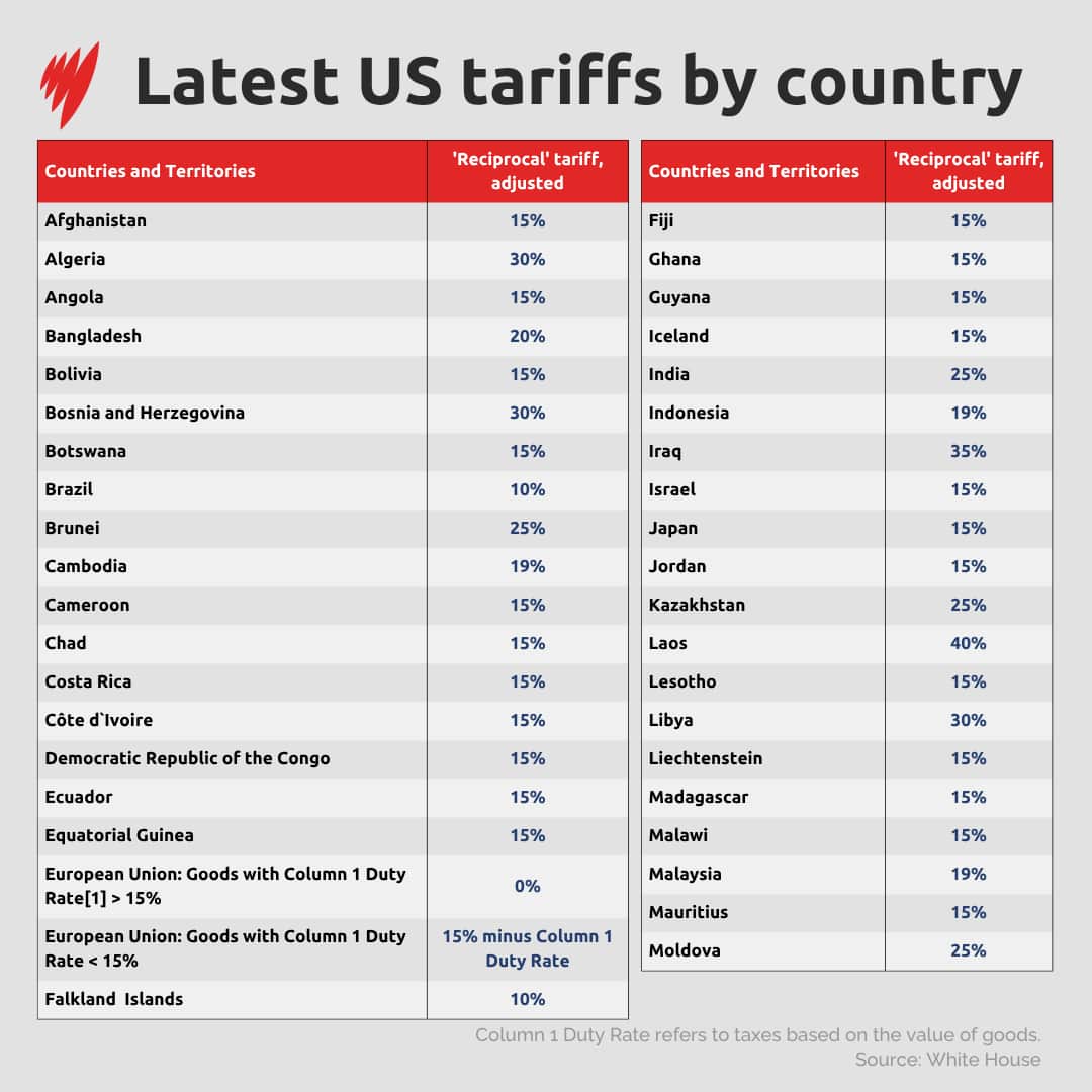 A table showing the latest US tariffs by country