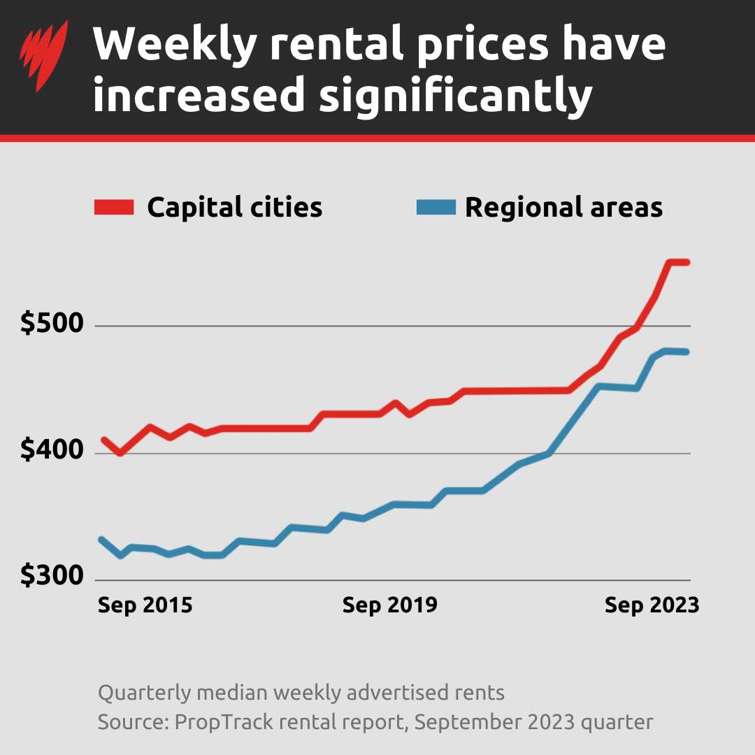 Line graph showing weekly rental prices have increased annually in both regional and capital cities.