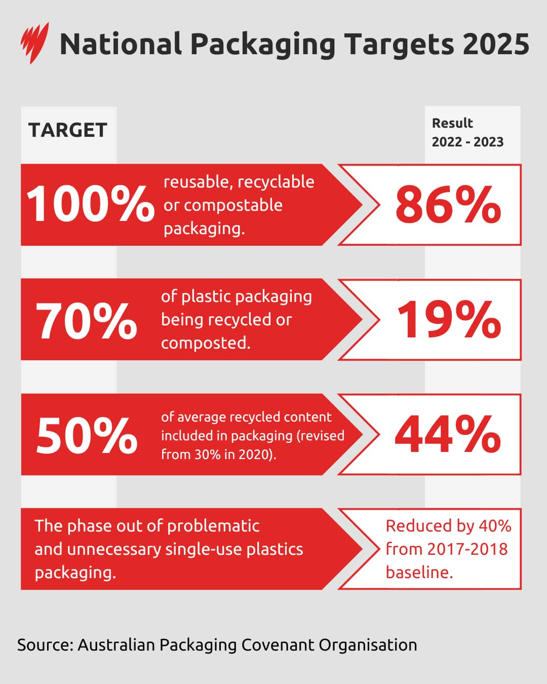 The latest results of the 2025 National Packaging Targets