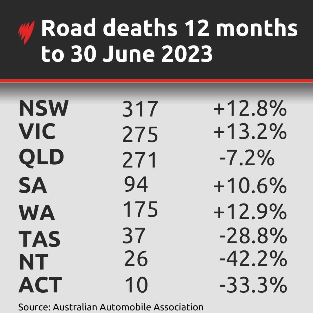 Tabel showing road tolls in each Australian state
