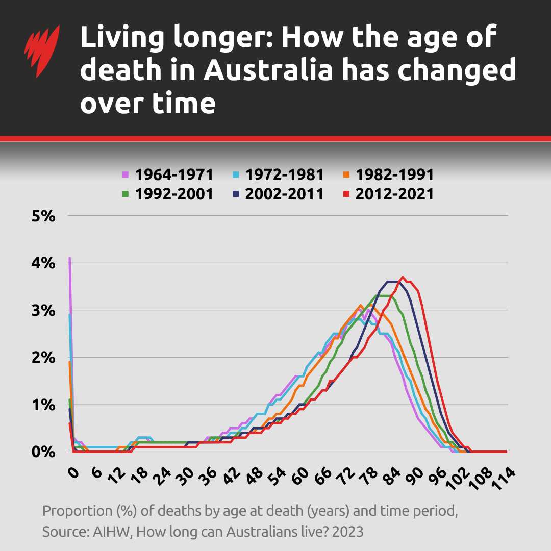A chart shows how the age when Australians die has changed between 1964 and 2021. 