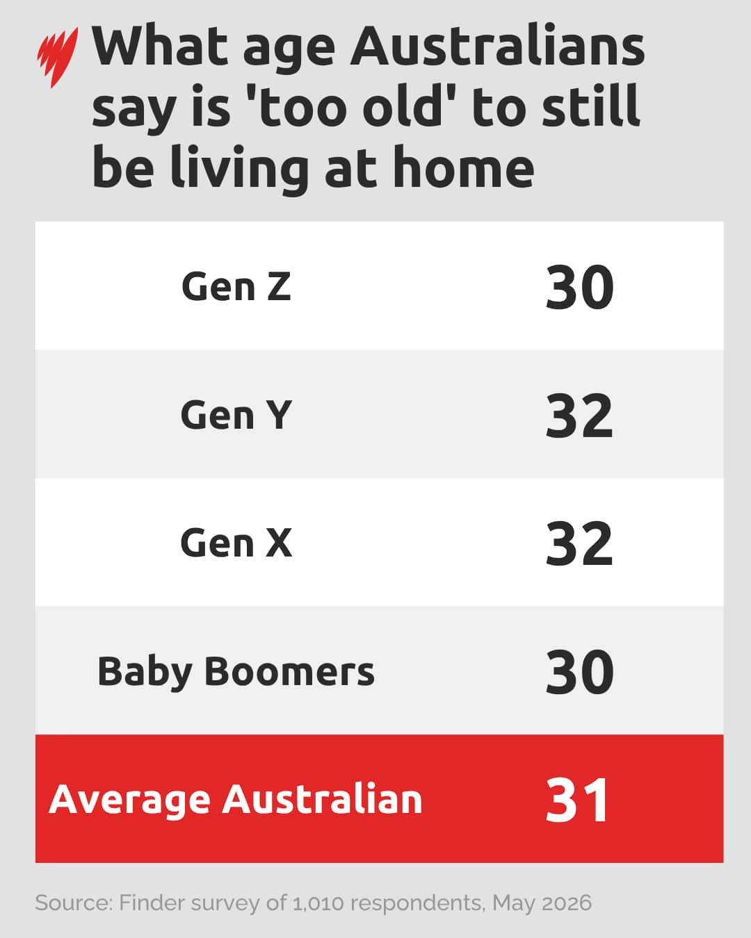 A graph showing the age Australians believe people should be moving out of home.