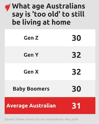 A graph showing the age Australians believe people should be moving out of home.