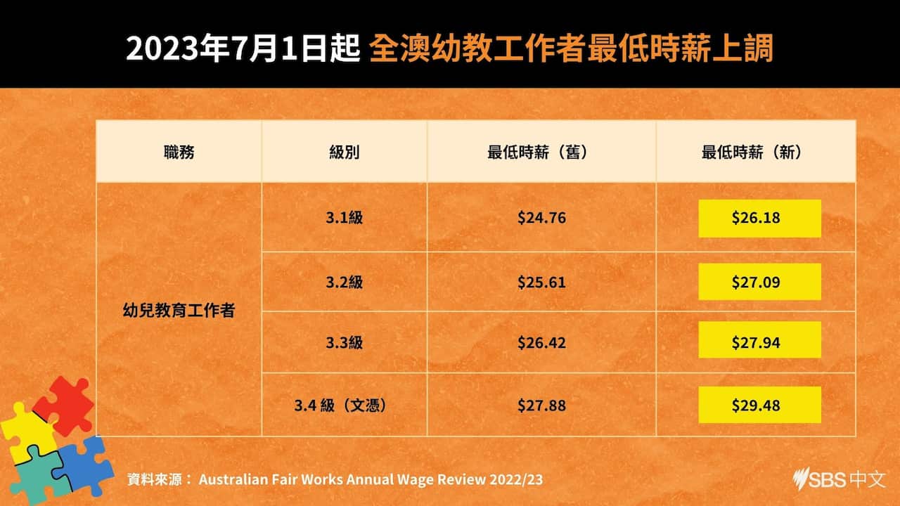 幼教工作者最低時薪上調