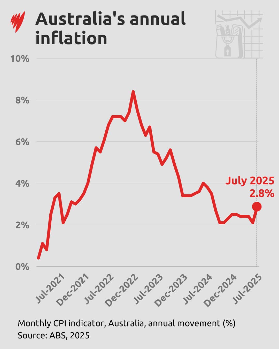 A graph depicting annual monthly inflation.
