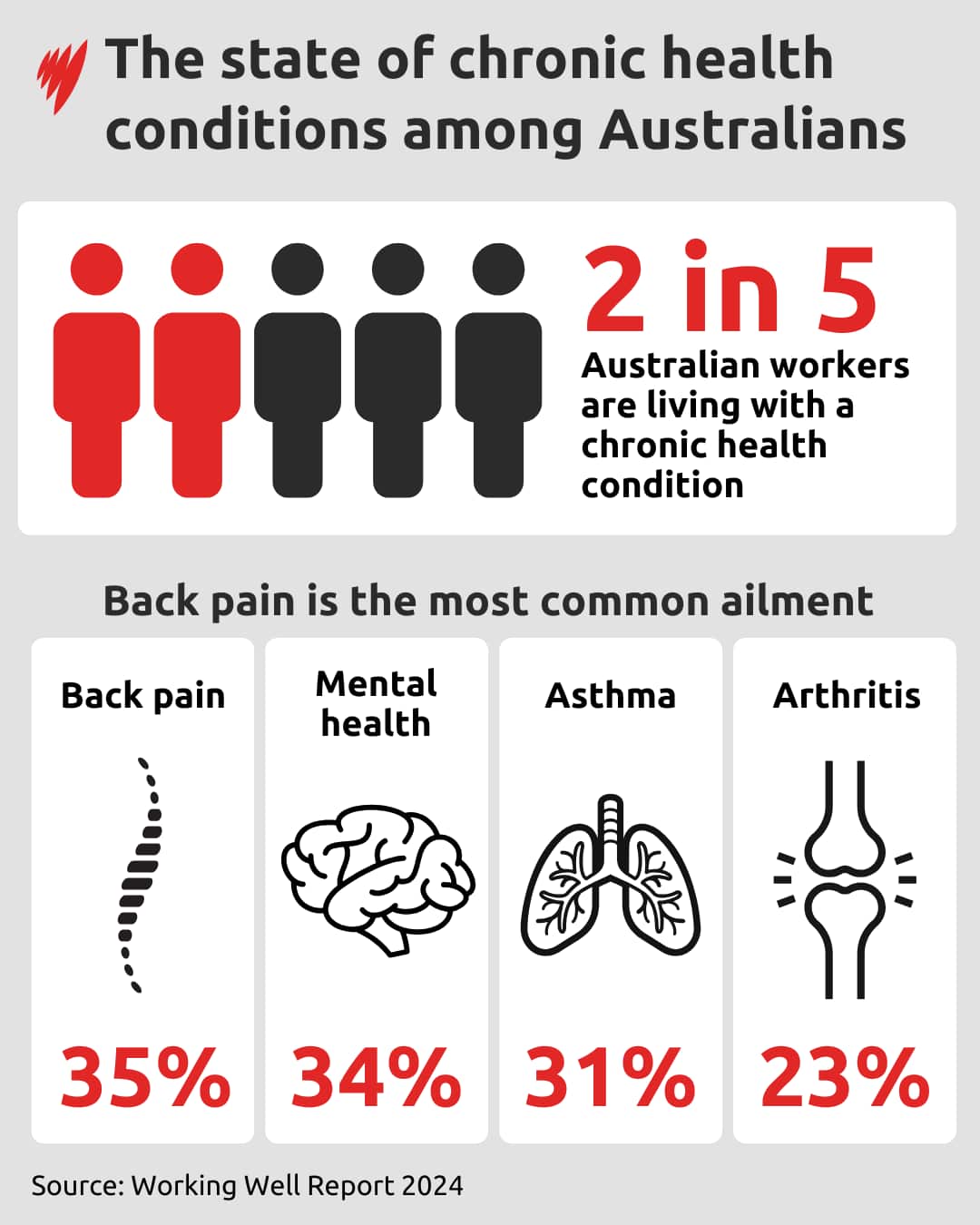A graphic listing the most common workplace chronic conditions.