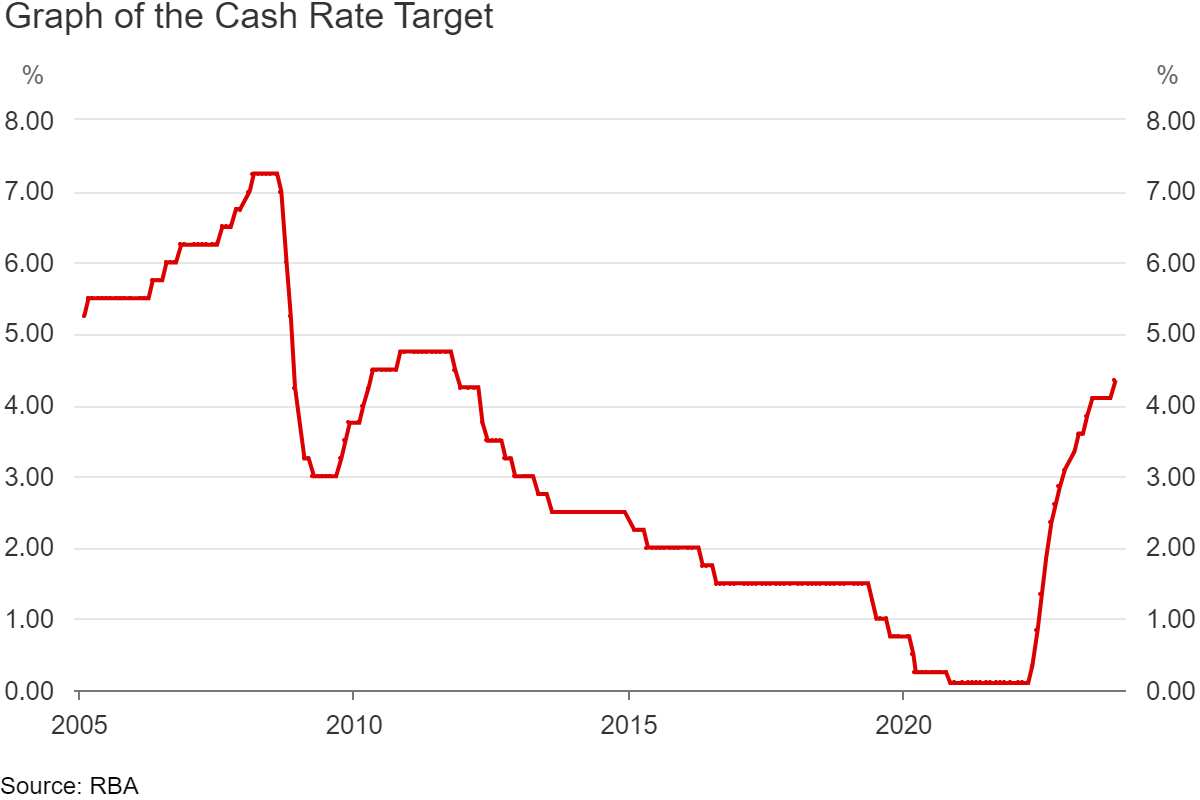 RBA-cash-rate-changes.png