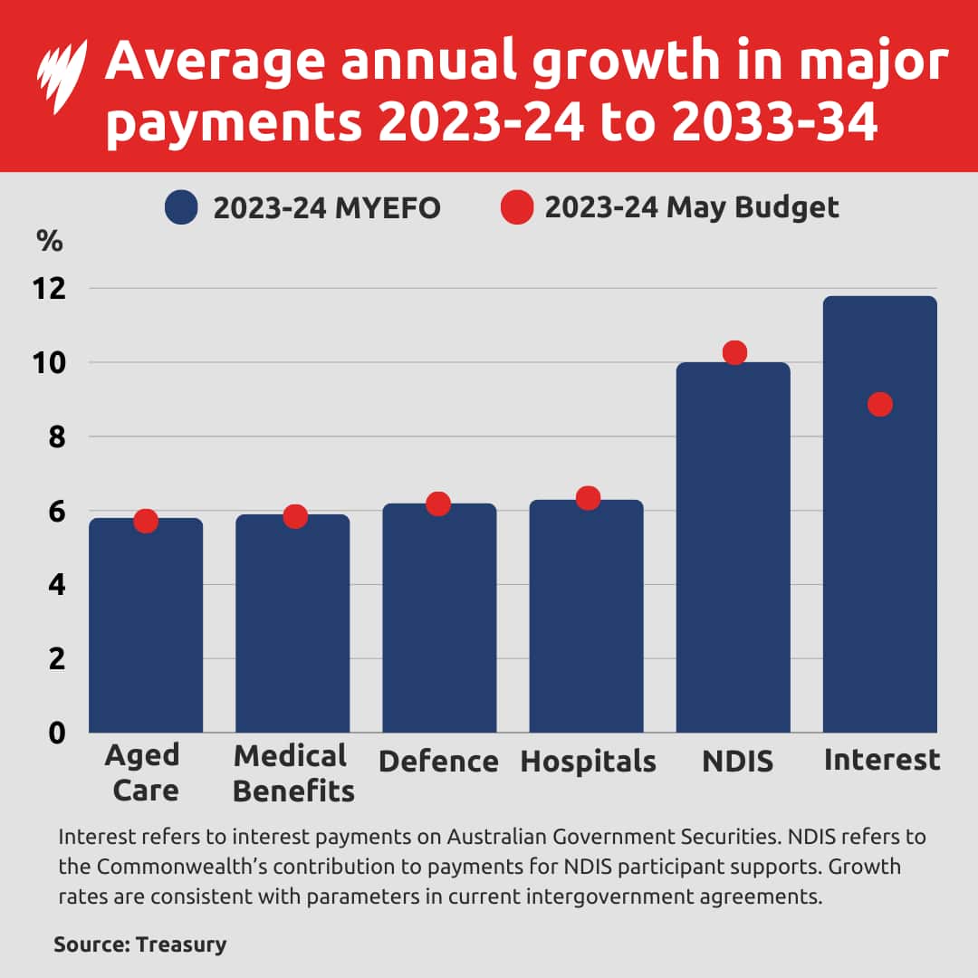 A bar chart showing major areas of Australian government spending