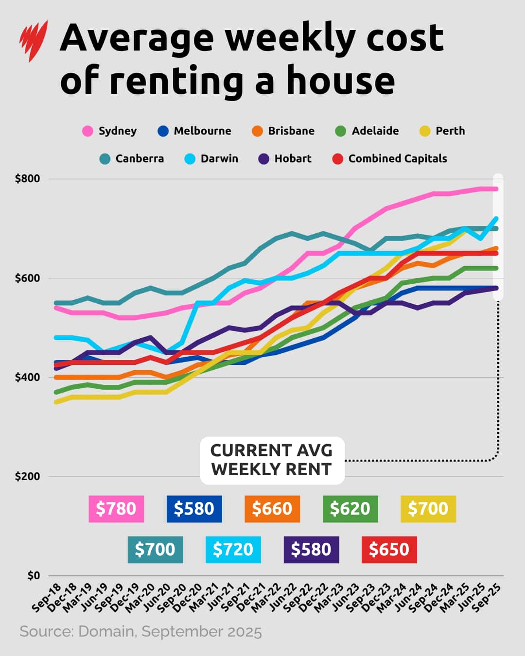 A chart showing the average weekly cost of renting a house in Australia.