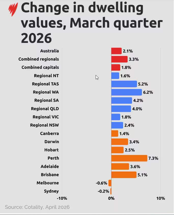 Change in dwelling values, March quarter 2026.png