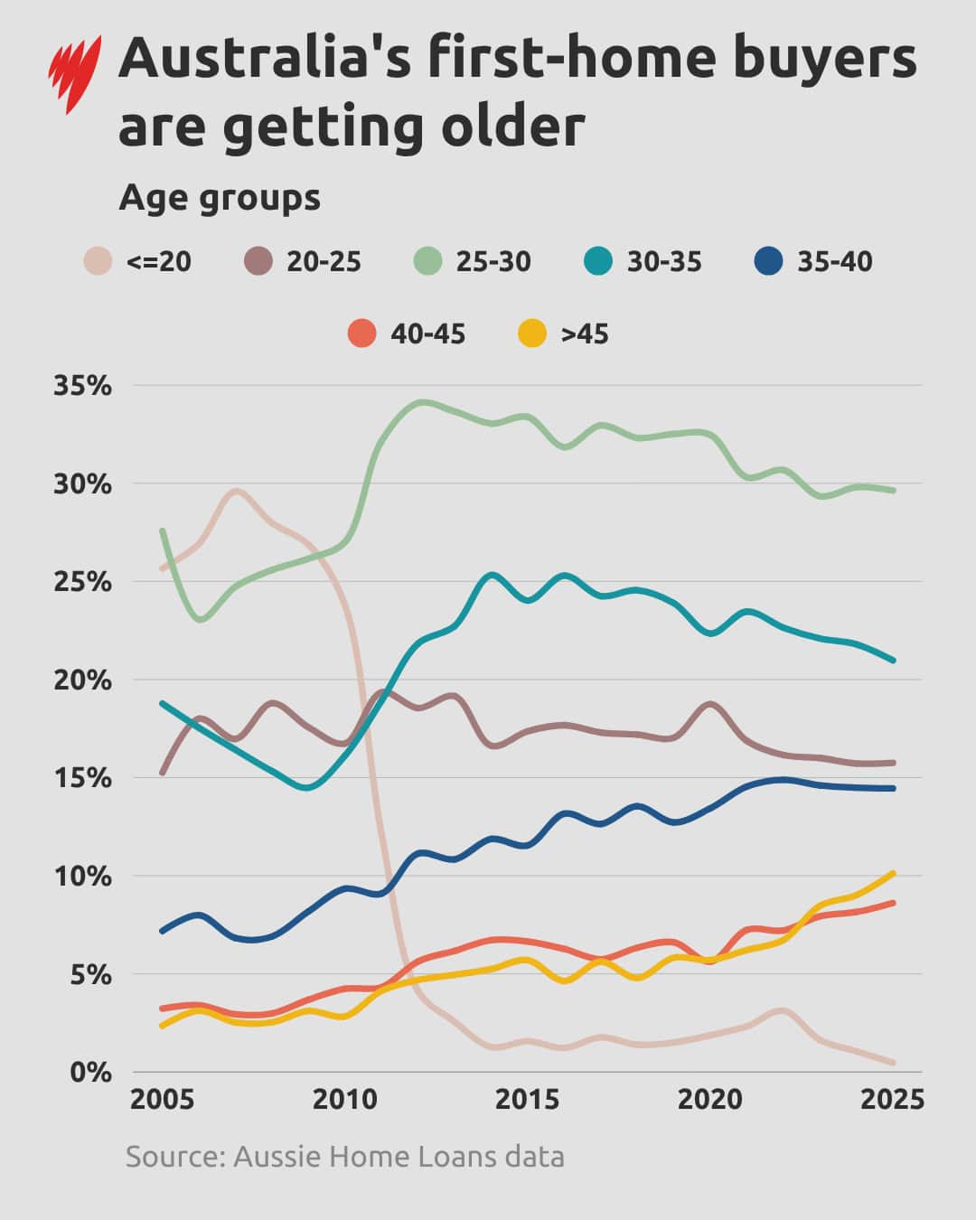 A breakdown of first-home buyers by age bracket over time.