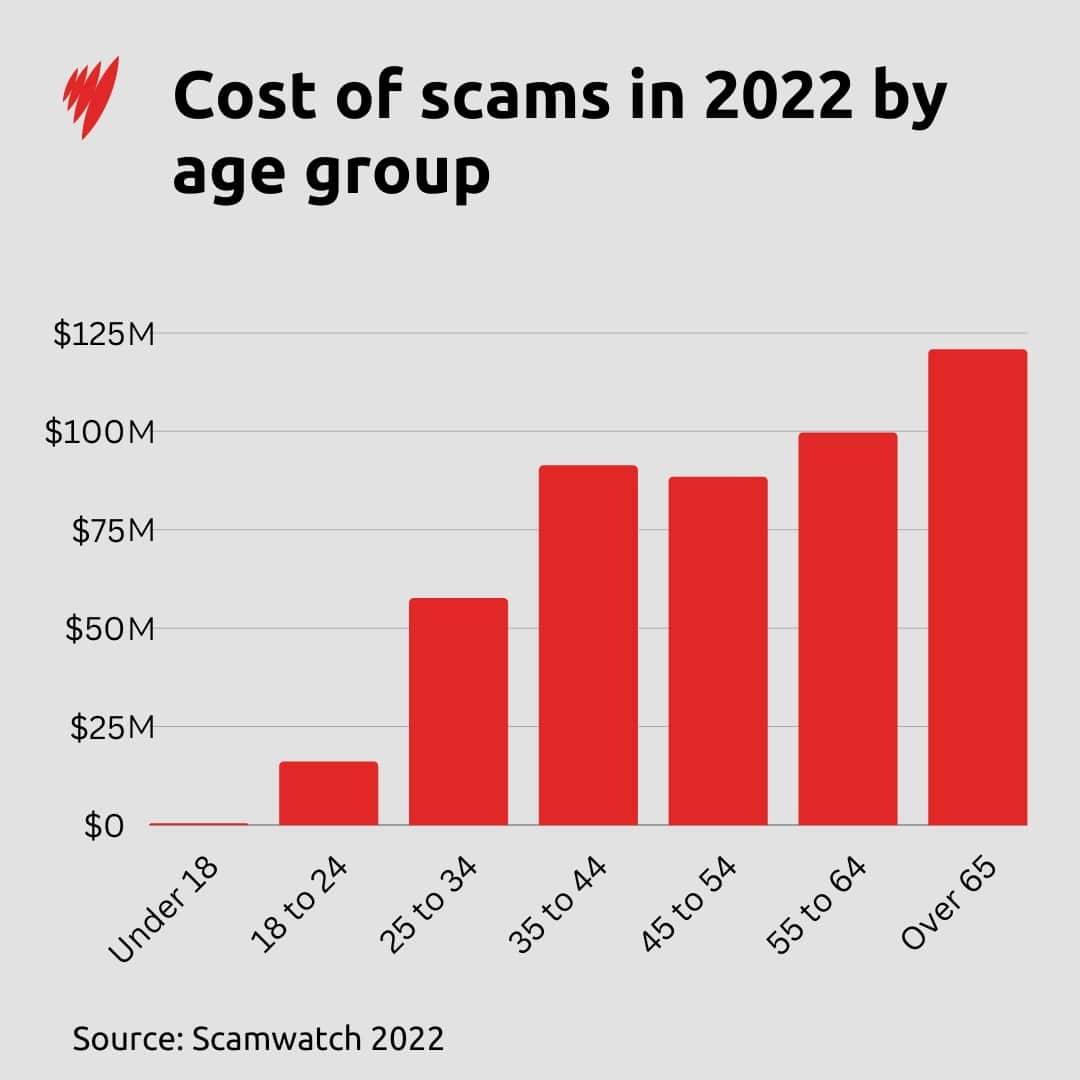 Bar graph showing the cost of scams by age group