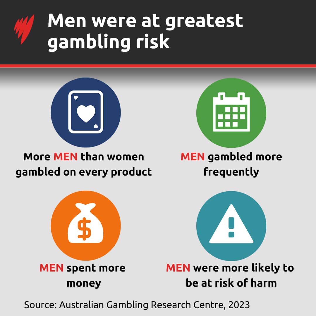 A tile showing men are at greater risk of gambling