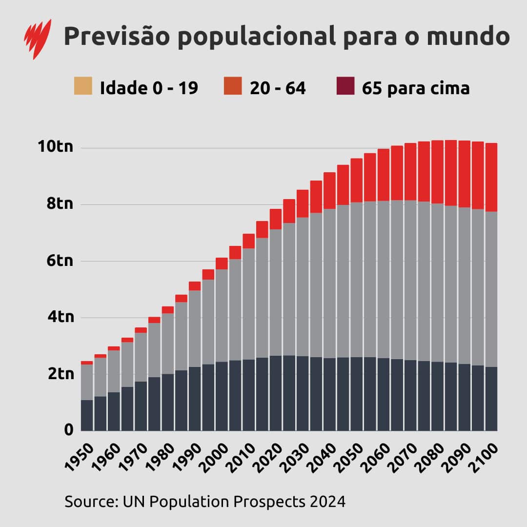 PopulationProjectionsWorld.png