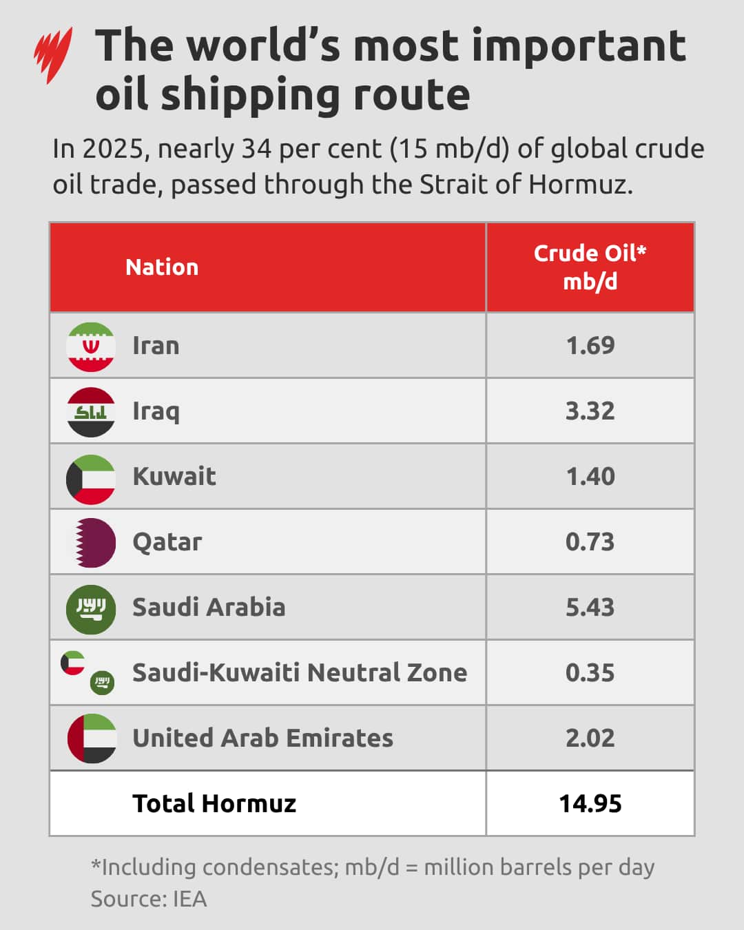 A graph showing oil passing through the Strait.