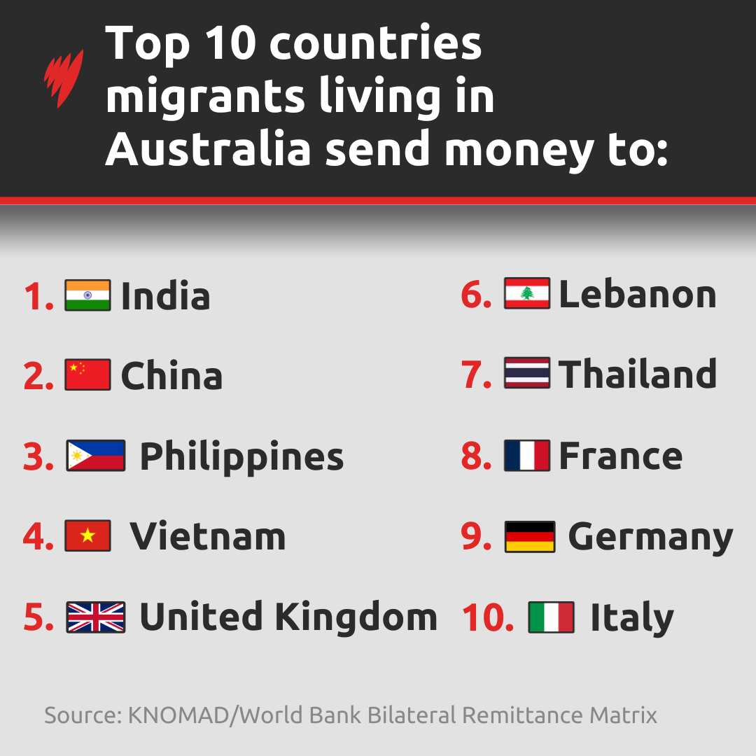A list of the top 10 countries migrants living in Australia send money to. 
