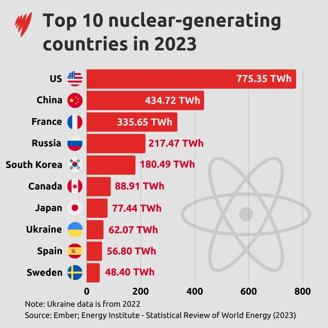A list of countries that generate the most nuclear energy.