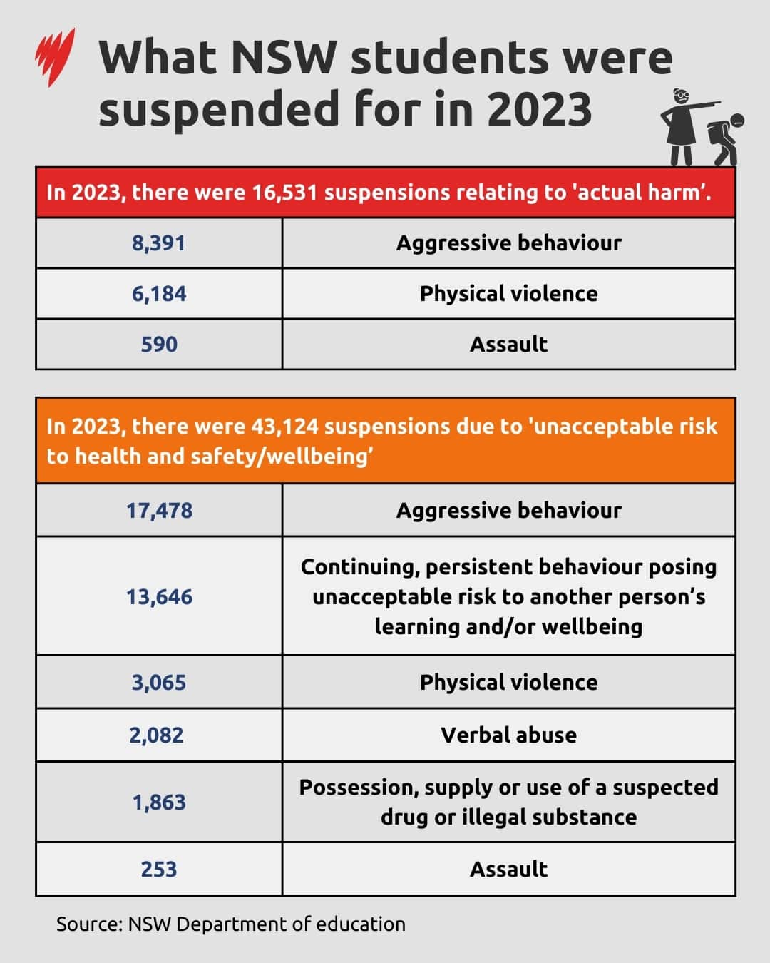 A table listing the number of incidents and most common reasons for NSW students being suspended in 2023.