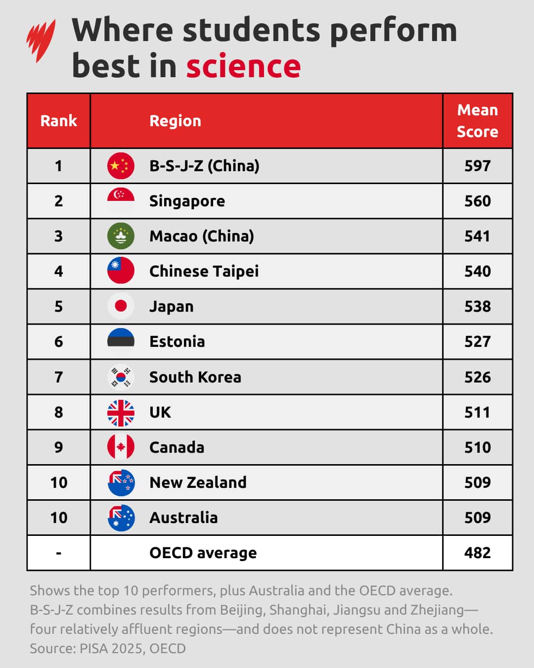 An infographic titled "Where students perform best in science" featuring a ranked data table, explanatory footnote, and source citation.