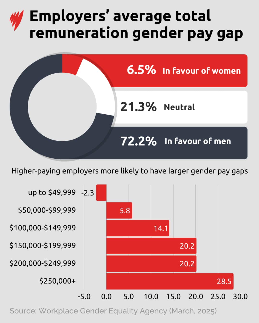 An infographic showing the average total remuneration gender pay gap among Australian employers. 