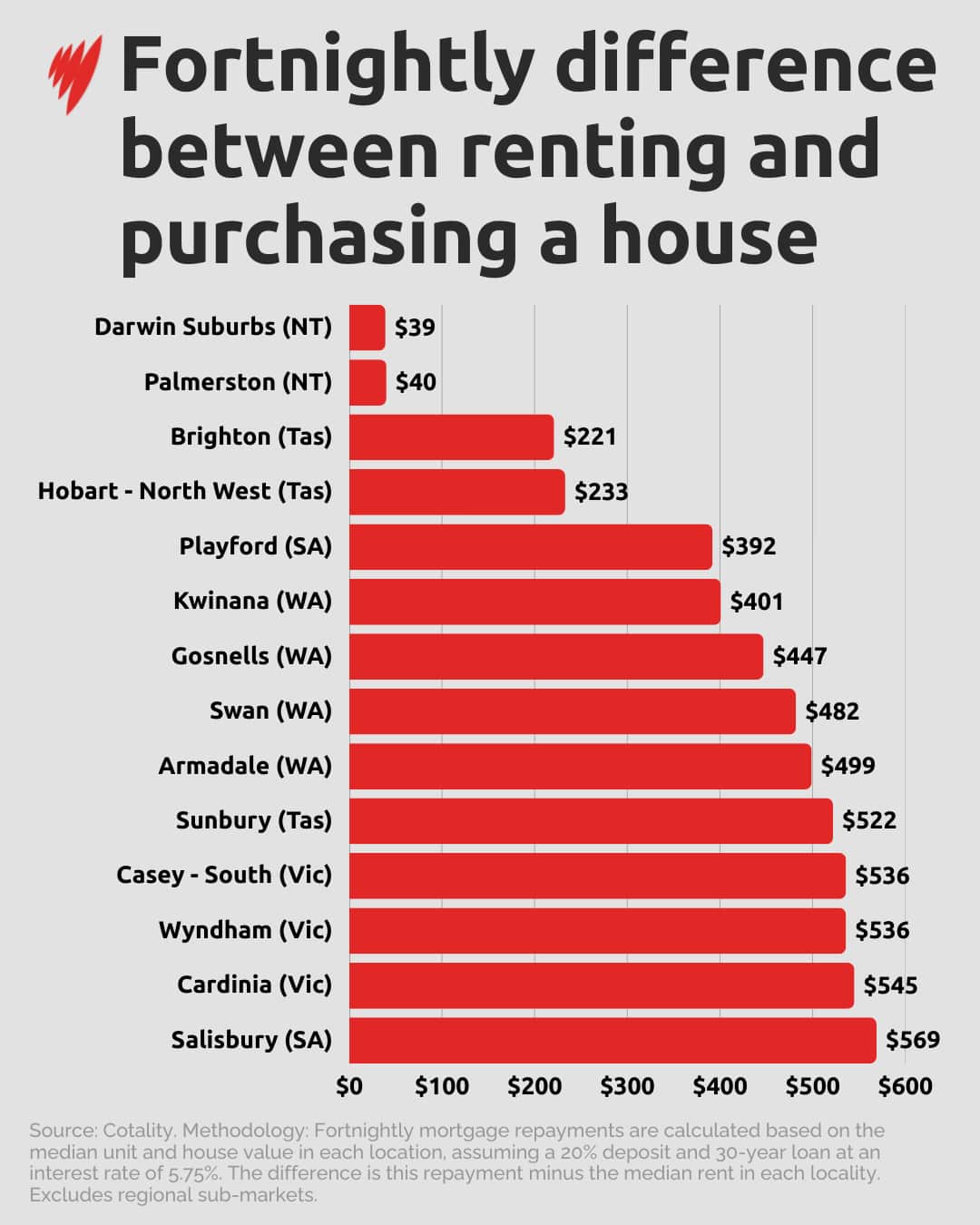 A horizontal bar chart titled "Fortnightly difference between renting and purchasing a house" compares the extra cost of mortgage repayments over rent across various Australian suburbs, ranging from a $39 difference in Darwin Suburbs to $569 in Salisbury.