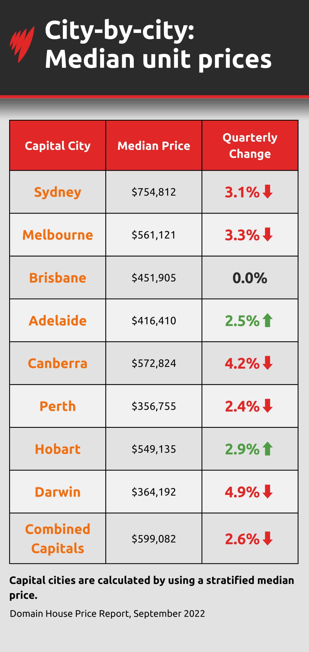 Chart on median unit prices.
