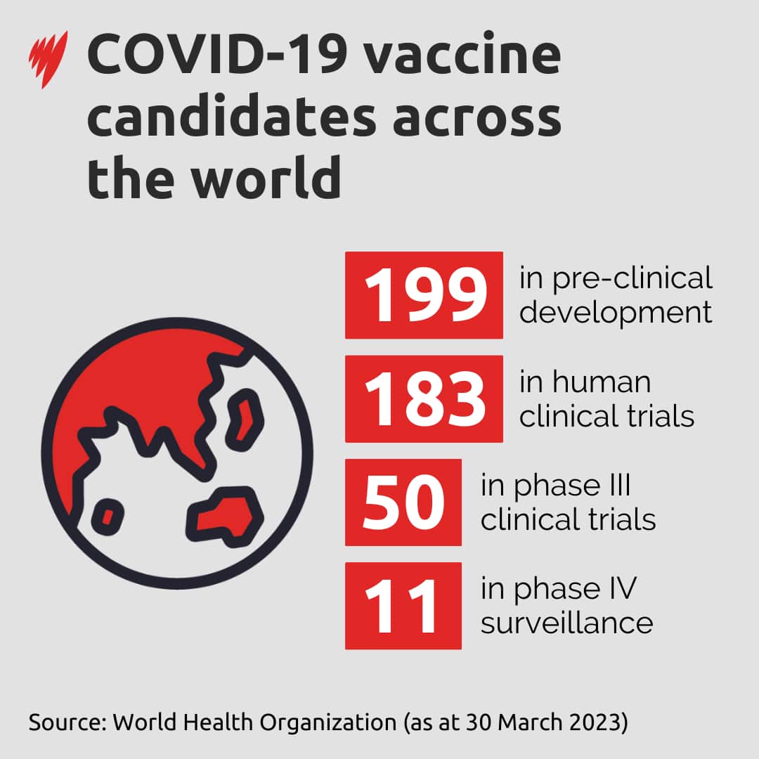 An infographic showing the number of clinical trials for COVID vaccines across the world. 